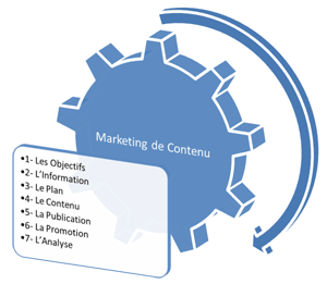 Process mise en place Mkg de contenu