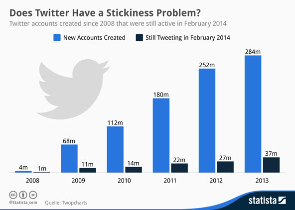 Twitter User Retention - source:statista